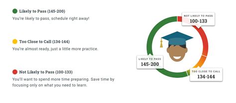 is passing the ged test hard|minimum score to pass ged.